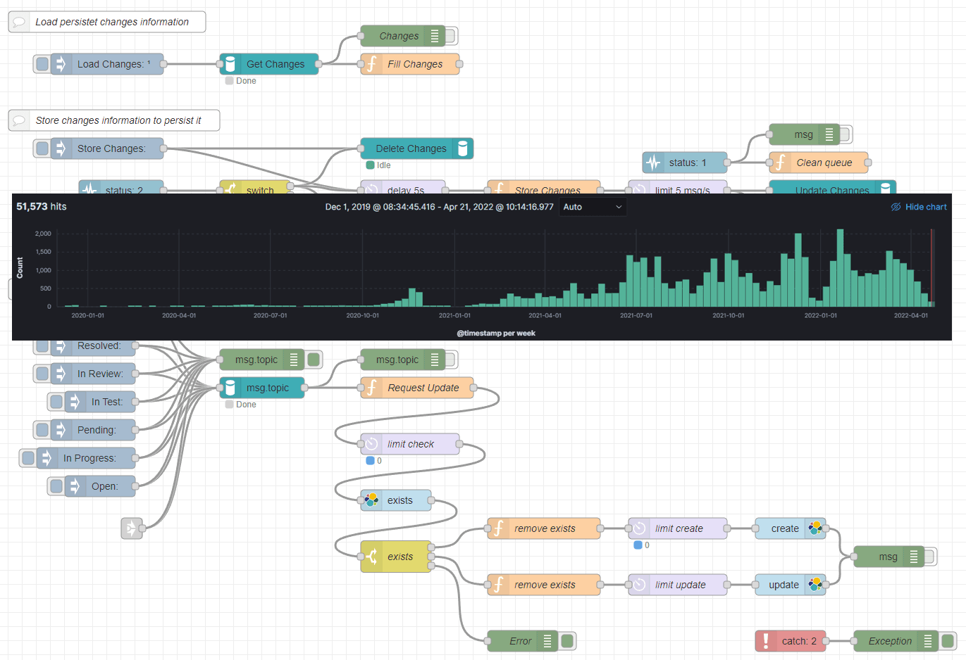 My (current) solution to push Jira ticket events via Node-Red to Elasticsearch...