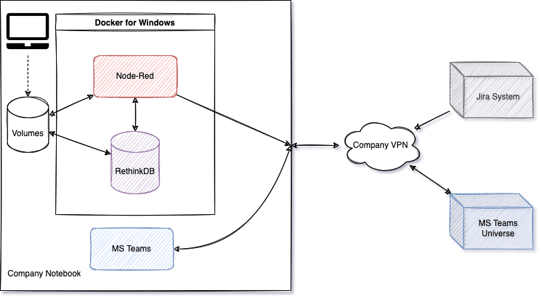 Custom Jira-Bot for MS Teams using Node-Red and RethinkDB