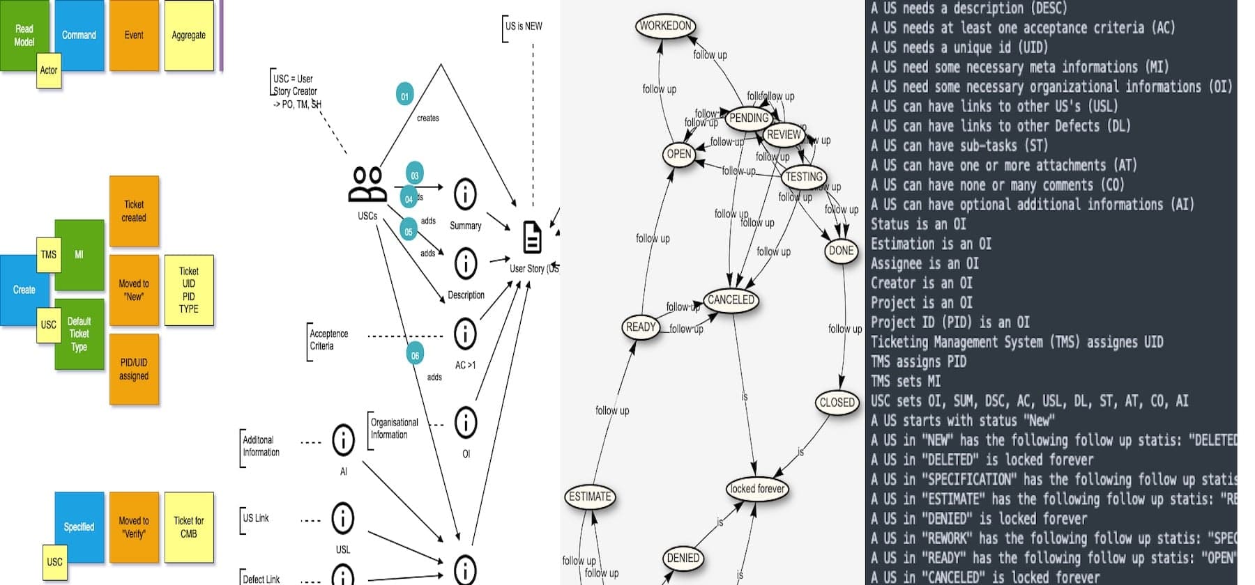Event Storming, Domain Story Telling, Concept Maps, Simple System Description and My IMHO...